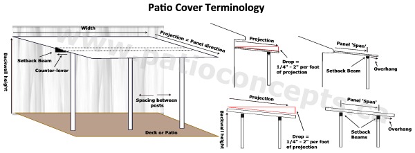 Pan System Patio Cover Terminology